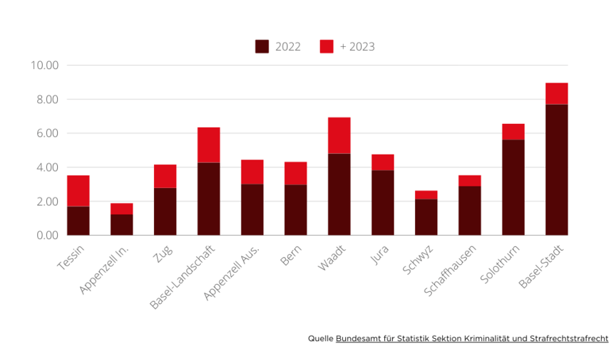 Anstieg-der-Einbrueche-pro-1000-Einwohner-pro-Kanton