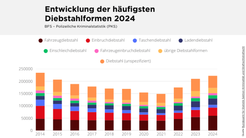 Einbruchstatisitk Entwicklung Diebstahlformen 2014 bis 2024